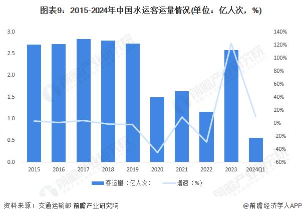 预见2024：《2024年中国水运行业全景图谱》(附市场现状、竞争格局和发展趋势等)