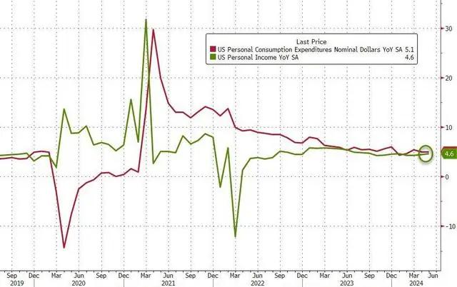 9月降息有望？美联储最爱的核心通胀指标创逾三年最低纪录
