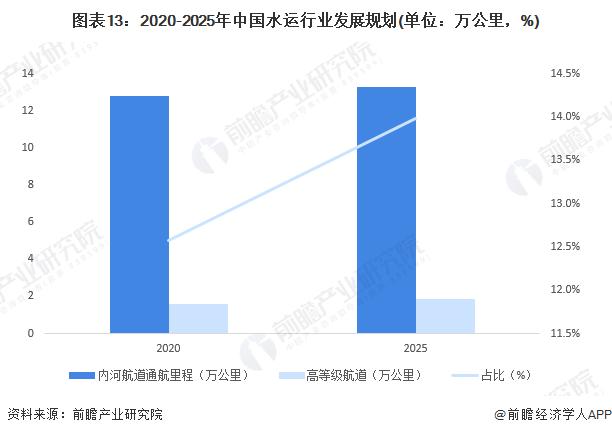 预见2024：《2024年中国水运行业全景图谱》(附市场现状、竞争格局和发展趋势等)