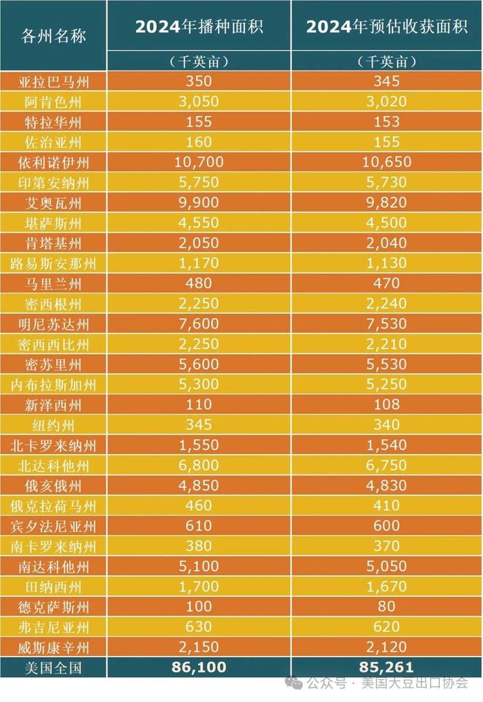 29日凌晨新鲜出炉：2024美国大豆种植面积和季度库存报告