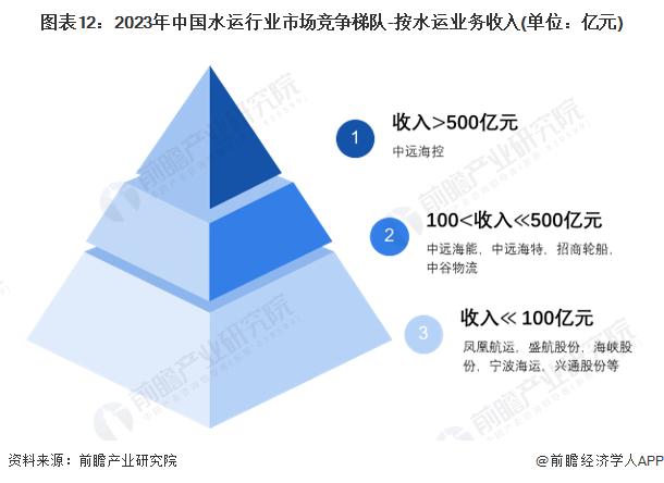 预见2024：《2024年中国水运行业全景图谱》(附市场现状、竞争格局和发展趋势等)