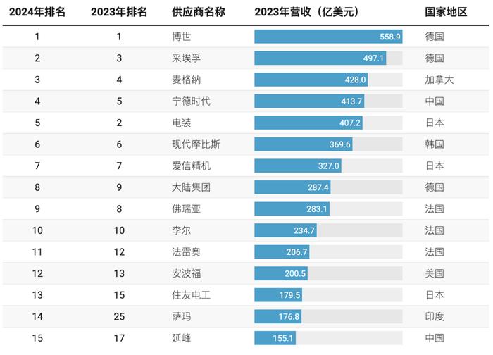 全球汽车零部件供应商排名：中国零部件崛起