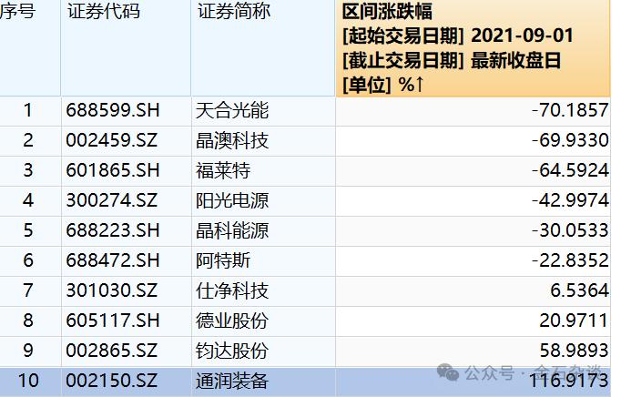 完蛋了！近一年跌了43%，周紫光的净值又新低了...