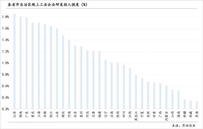 31省市企业活力评估：上海、湖南、江苏位列前三，北京为何排名不佳？｜区域科技创新能力评估④