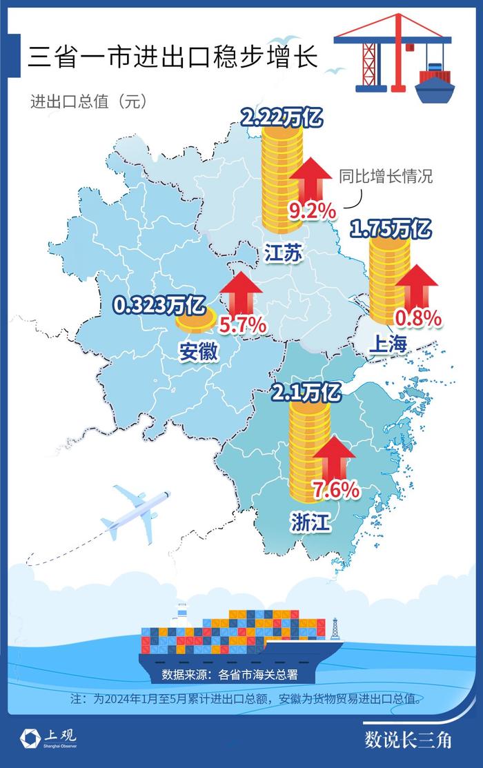 【数说长三角】民企贡献度上升外企下滑，前五月江浙沪皖出口格局变化