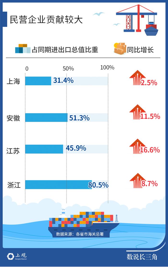 【数说长三角】民企贡献度上升外企下滑，前五月江浙沪皖出口格局变化