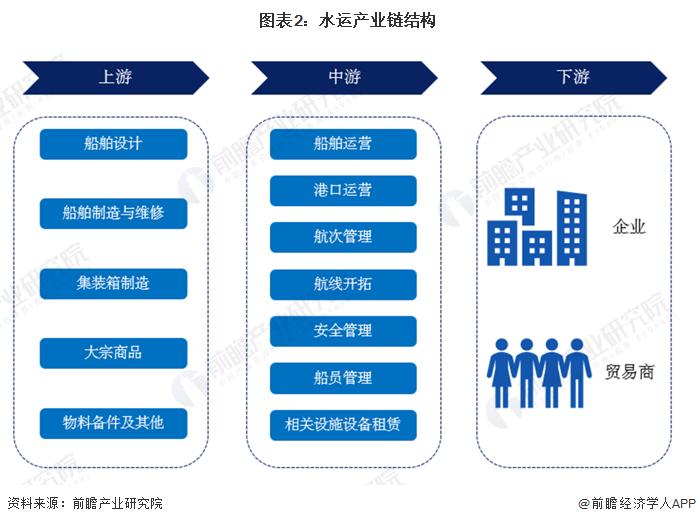 预见2024：《2024年中国水运行业全景图谱》(附市场现状、竞争格局和发展趋势等)