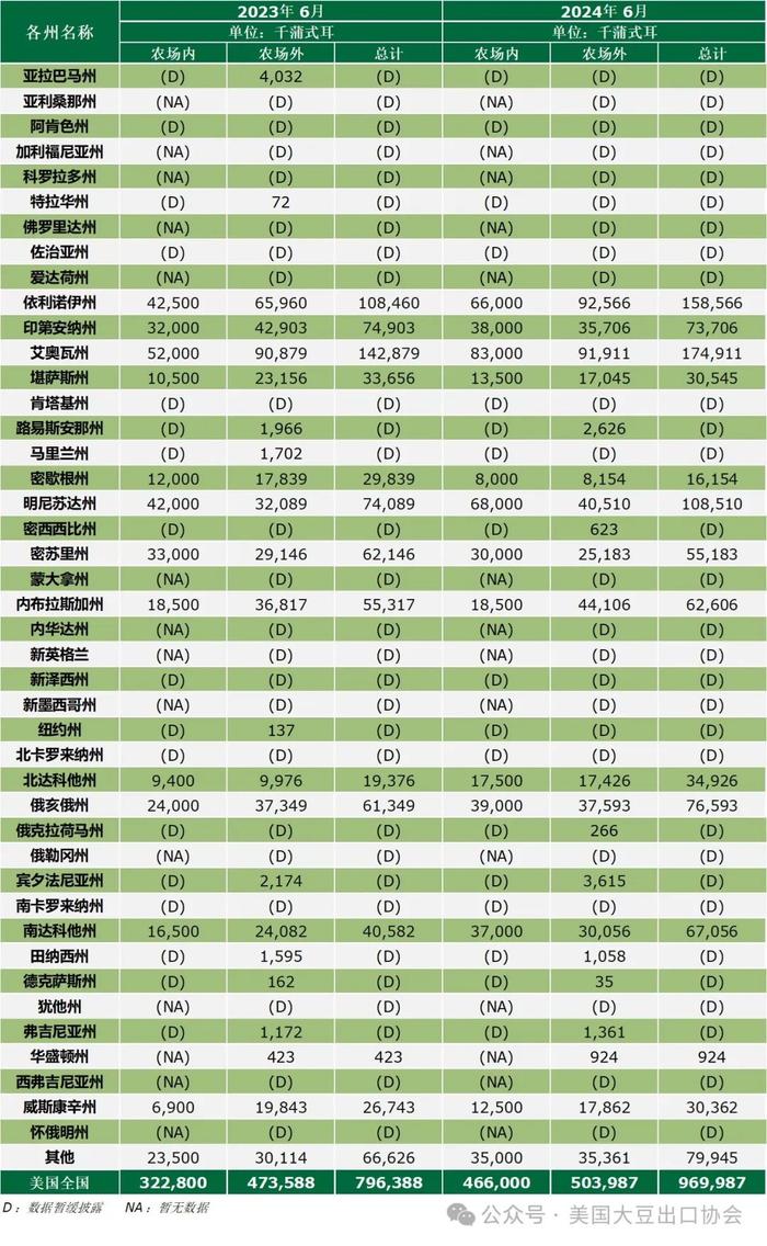 29日凌晨新鲜出炉：2024美国大豆种植面积和季度库存报告