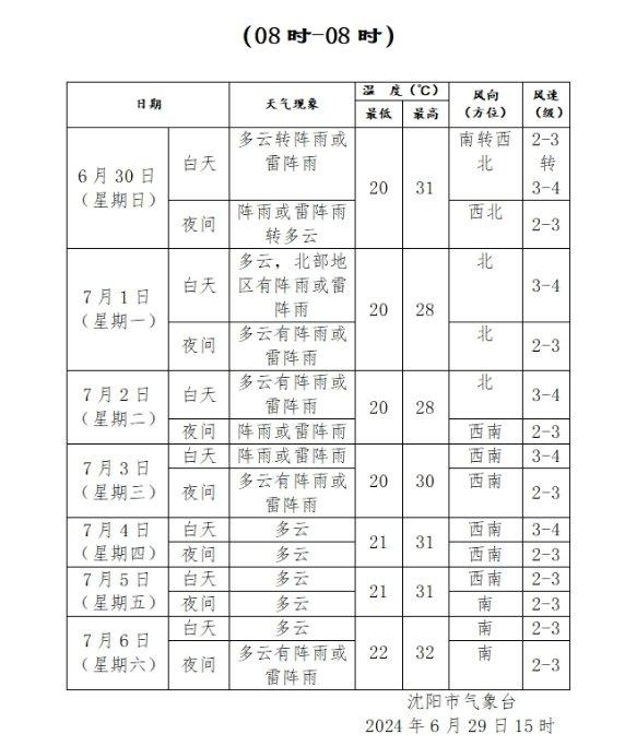 明天开始，沈阳连续4天有雨，气温稍有回落