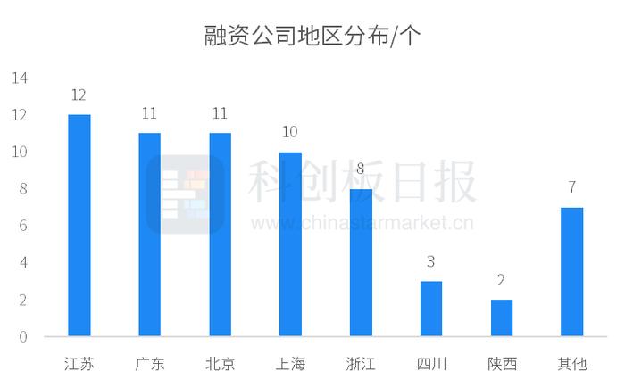 一级市场本周64起融资，环比减少7.25%  微纳星空、星曜半导体分别完成10亿元C1轮、B轮融资