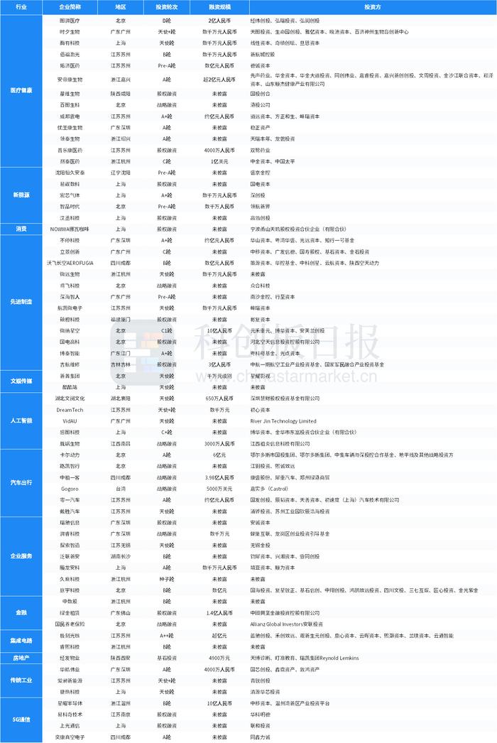 一级市场本周64起融资，环比减少7.25%  微纳星空、星曜半导体分别完成10亿元C1轮、B轮融资