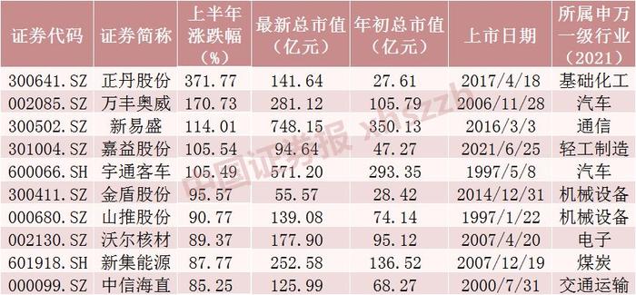 A股上半年行情收官，最牛股是它，涨幅超370%！