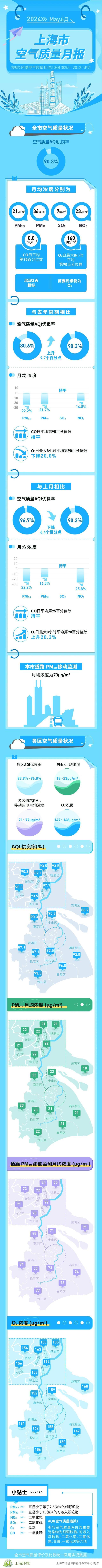 图说｜2024年5月上海市空气质量月报
