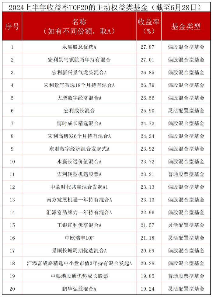 公募基金“半年考”：QDII“霸榜”，单赛道策略飘红