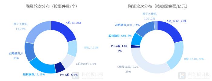 一级市场本周64起融资，环比减少7.25%  微纳星空、星曜半导体分别完成10亿元C1轮、B轮融资