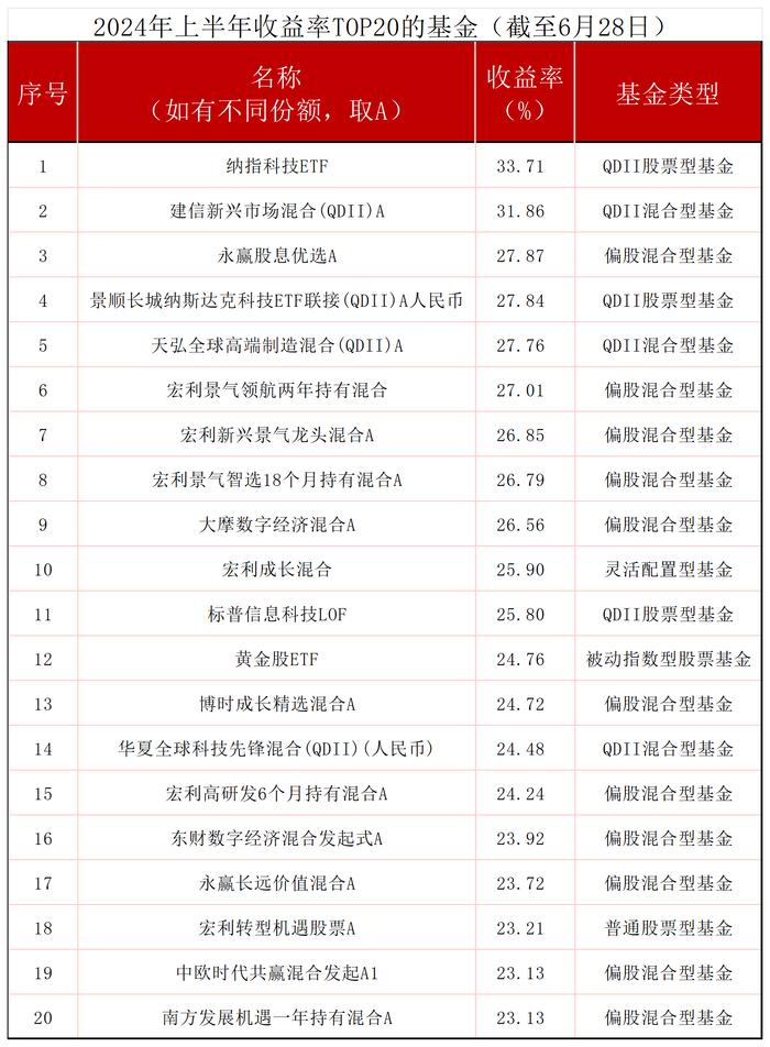 公募基金“半年考”：QDII“霸榜”，单赛道策略飘红