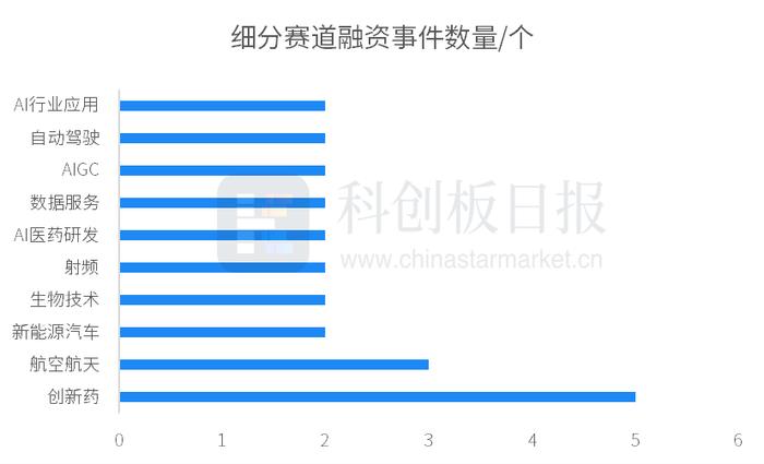 一级市场本周64起融资，环比减少7.25%  微纳星空、星曜半导体分别完成10亿元C1轮、B轮融资