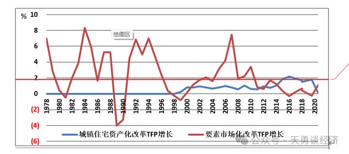 中国一个被长期忽视的增长来源：城镇住宅商品化改革资产溢值