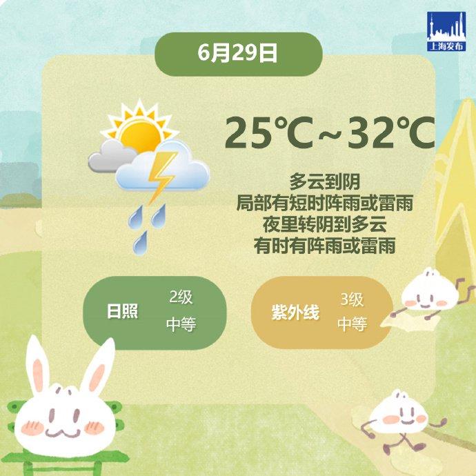 上海今天气温25℃-32℃ 白天雨水暂歇夜间又有明显降水
