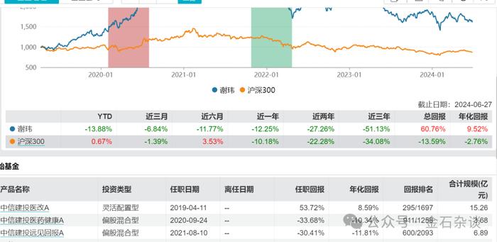 完蛋了！近一年跌了43%，周紫光的净值又新低了...