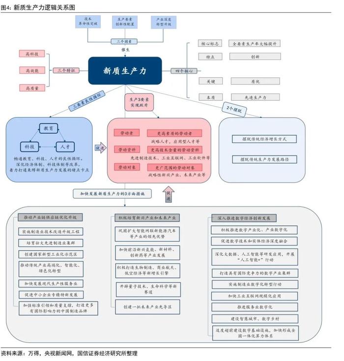 【国信策略】新质生产力研究合集