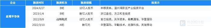 一级市场本周64起融资，环比减少7.25%  微纳星空、星曜半导体分别完成10亿元C1轮、B轮融资