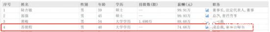 光明地产副总苏朋程2023年降薪近30万至74.68万 不如副总黄峻