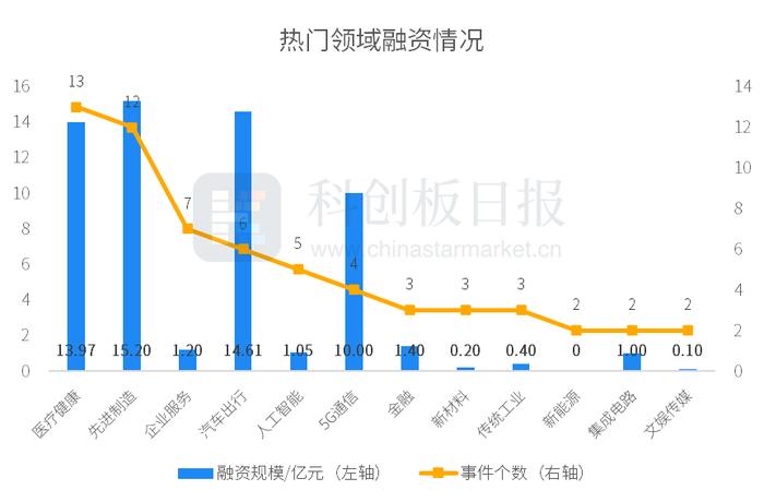 一级市场本周64起融资，环比减少7.25%  微纳星空、星曜半导体分别完成10亿元C1轮、B轮融资