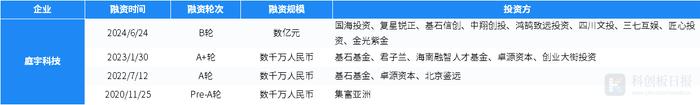 一级市场本周64起融资，环比减少7.25%  微纳星空、星曜半导体分别完成10亿元C1轮、B轮融资