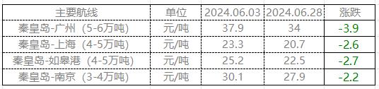 6月动力煤市场简析 终端询货一般 市场表现平平