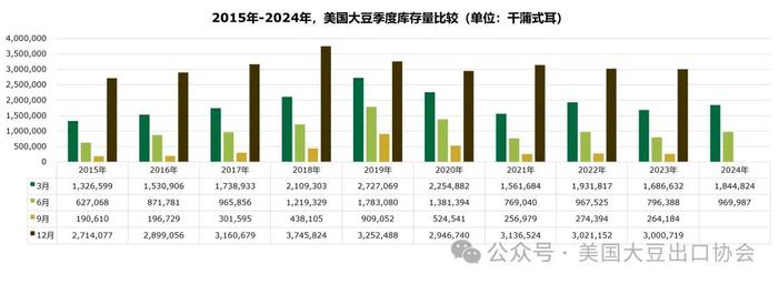 29日凌晨新鲜出炉：2024美国大豆种植面积和季度库存报告