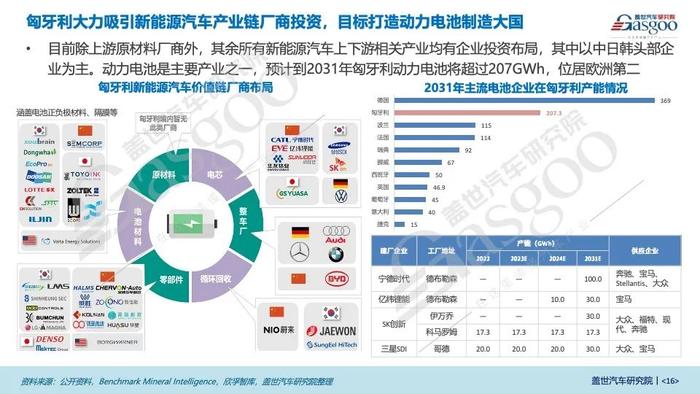 盖世汽车研究院 | 匈牙利：新能源汽车产业再引东风