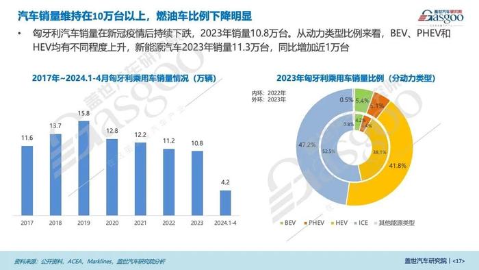 盖世汽车研究院 | 匈牙利：新能源汽车产业再引东风