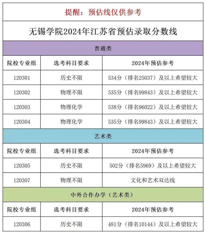 2024上好大学|无锡学院预估线来了