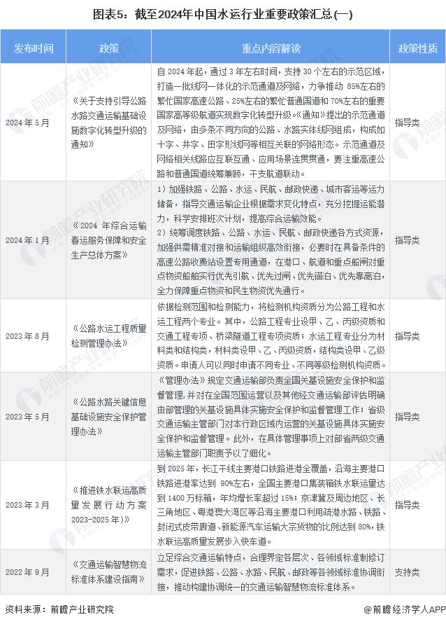 预见2024：《2024年中国水运行业全景图谱》(附市场现状、竞争格局和发展趋势等)