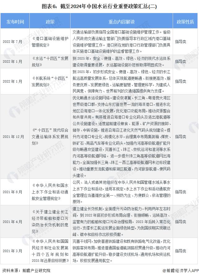 预见2024：《2024年中国水运行业全景图谱》(附市场现状、竞争格局和发展趋势等)