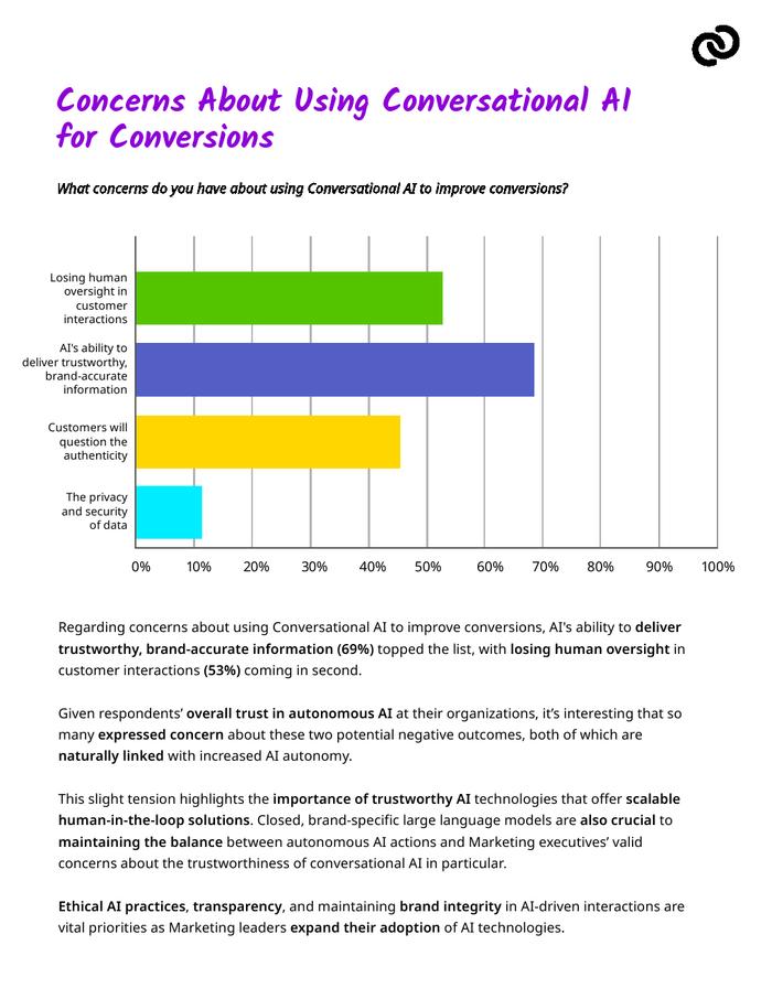 Conversica：2024年营销主管AI情绪报告
