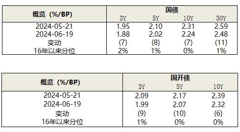 固收市场月度回顾｜收益率整体下行，曲线小幅平坦化