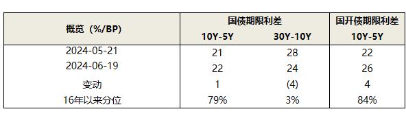 固收市场月度回顾｜收益率整体下行，曲线小幅平坦化