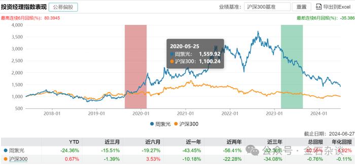 完蛋了！近一年跌了43%，周紫光的净值又新低了...