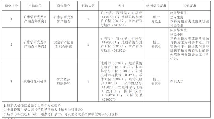 自然资源部国土整治中心、自然资源部第一海洋研究所、中国矿业报社等正在招聘 | 招聘信息