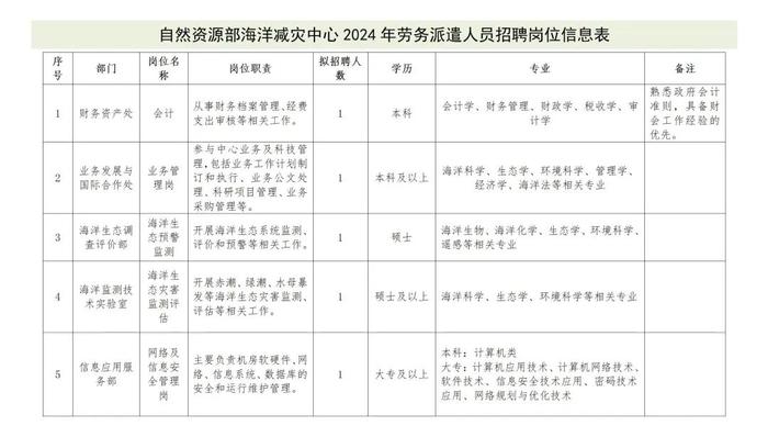 自然资源部国土整治中心、自然资源部第一海洋研究所、中国矿业报社等正在招聘 | 招聘信息