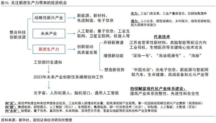 【国信策略】新质生产力研究合集