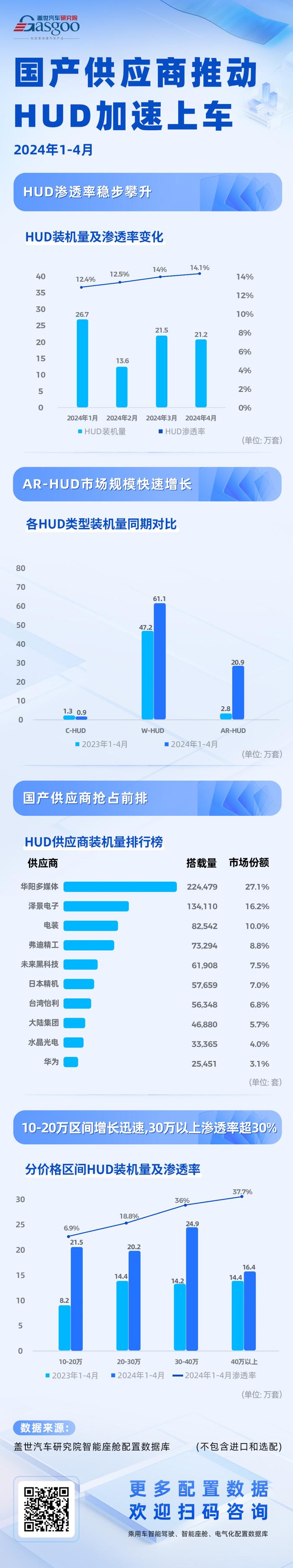 国产供应商推动HUD加速上车 | 盖世智能座舱配置数据