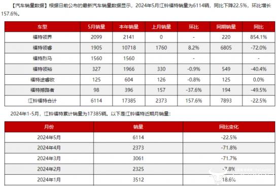 江铃福特总裁刘继升营销出身 公司今年连续4个月销量同比下滑