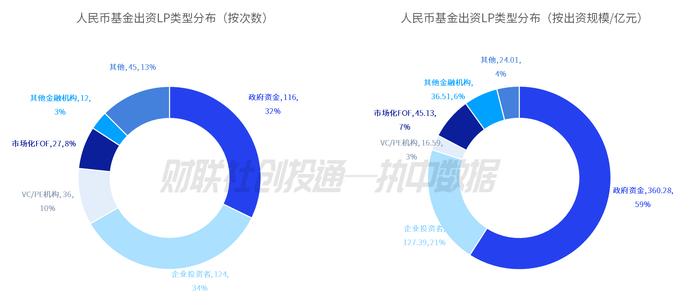 中国私募股权投资基金LP月报（2024年5月）：绍兴越城区产业股权投资基金出资最高，中金资本最受青睐