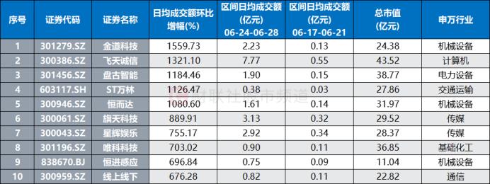 47股周换手率翻倍，电子股交投活跃，这些个股成交额陡升