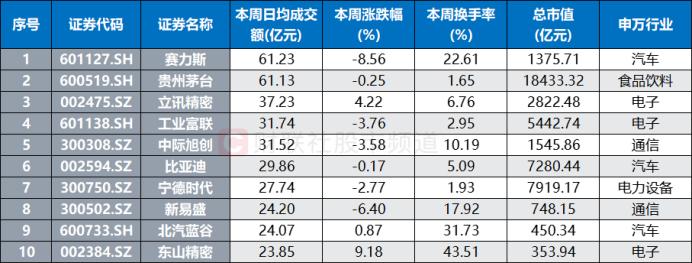 47股周换手率翻倍，电子股交投活跃，这些个股成交额陡升