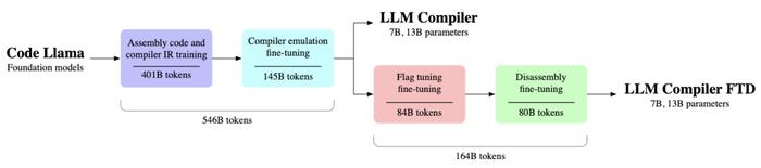 Meta 推出 LLM Compiler 代码优化模型，可搭配其他 AI 改善代码生成 / 编译能力