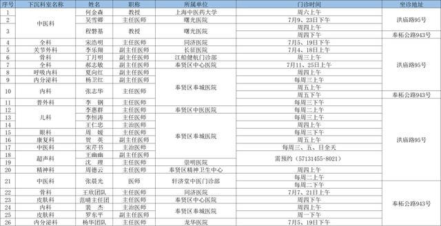 7月奉贤区上级医院优质医疗资源下沉社区时间表出炉